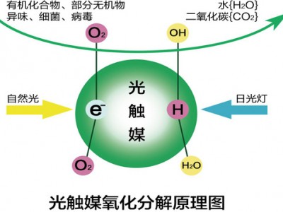 光触媒消毒材料纳米病毒消杀材料二